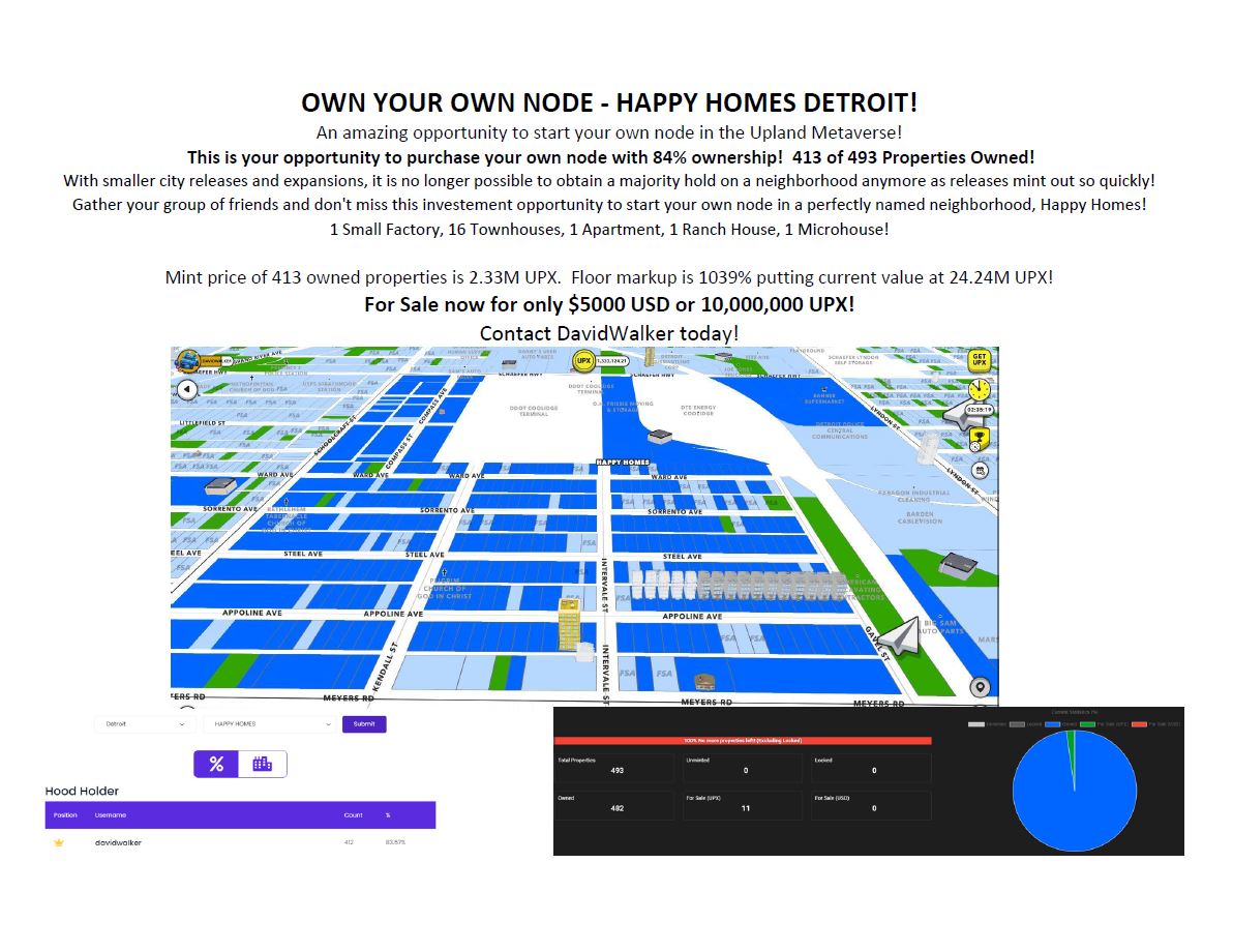 Want to start your own node in the #Metaverse? 
With new smaller city releases, the opportunity to mint a node isn't possible anymore.
Rare opportunity in #Upland! 
84% ownership in Happy Homes Neighborhood in <a href="/UplandMe/">Upland</a> for sale now! 
Only $5000 USD or 10M UPX for 413 properties!