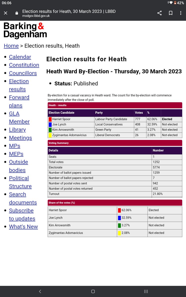 council election yesterday#SherbourneWard