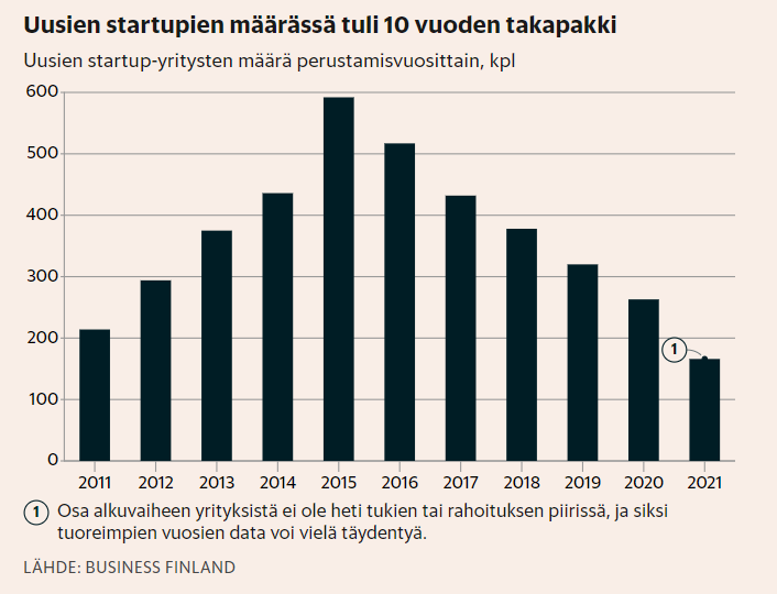 1. Nousukausi imi työntekijät
2. Irtisanomiset synnyttävät uutta
3. Laatu on korvannut määrän
4. Valtion pitää katsoa peiliin
5. Tutkimustaustaisia yrityksiä syntyy vähän

<a href="/timomj/">Timo Ahopelto</a>: "Tämä  on ehkä paras suomalaisesta startup-kentästä kirjoitettu artikkeli."
hs.fi/visio/art-2000…