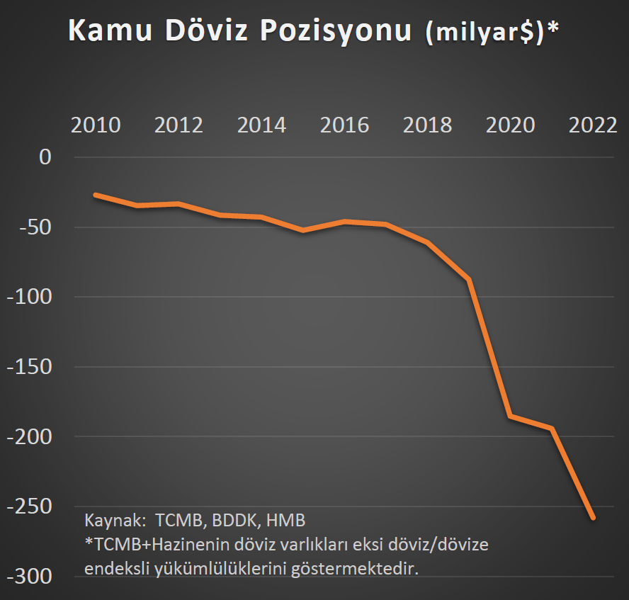 KKM sonrası kamunun döviz açık pozisyonu 2022 sonunda 258 milyar $'a çıktı. (An itibarıyla tahminim 280 milyar$.)
Yani kurdaki her 1 TL sıçramanın kamuya net yükü yaklaşık 280 milyar TL olacak.