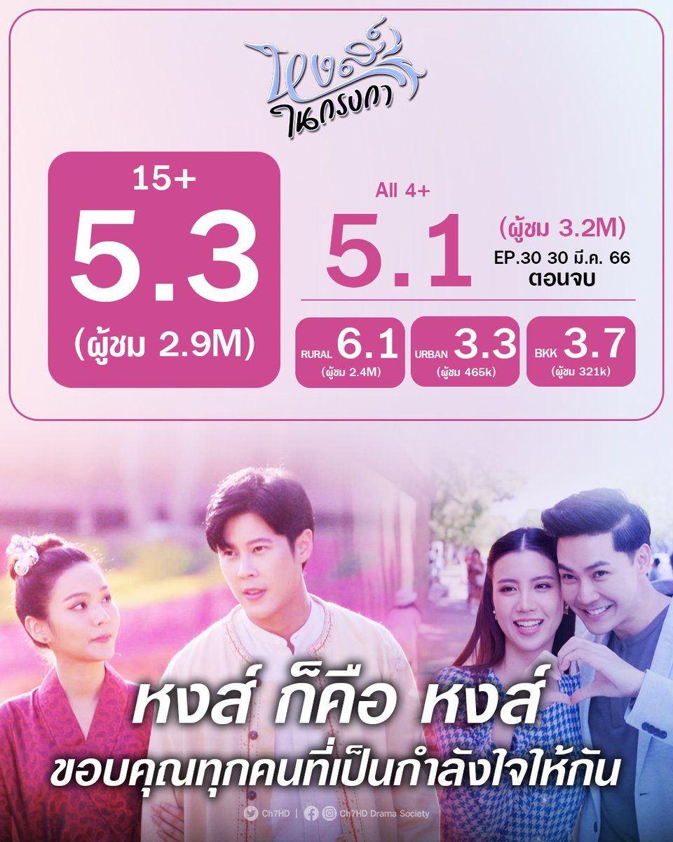 Ch7HD's tweet photo. หงส์ ก็คือ หงส์ 
#หงส์ในกรงกา EP.30 ตอนจบ | 5.3👑
ขอบคุณทุกคนที่เป็นกำลังใจให้กันมาถึงตอนจบนะคะ 🙏
.
บุญบารมีเพิ่มพูน
#สร้อยนาคี EP.11 | 3.6👑
ชมต่อสัปดาห์หน้า
พุธ พฤหัสบดี 20.30 น.
.
(เรตติง 15+ ทั่วประเทศ)
#ช่อง7HD #กด35
#Ch7HDDramaSociety
ชมย้อนหลัง >> #BUGABOOTV https://t.co/KgaiCSgrb4