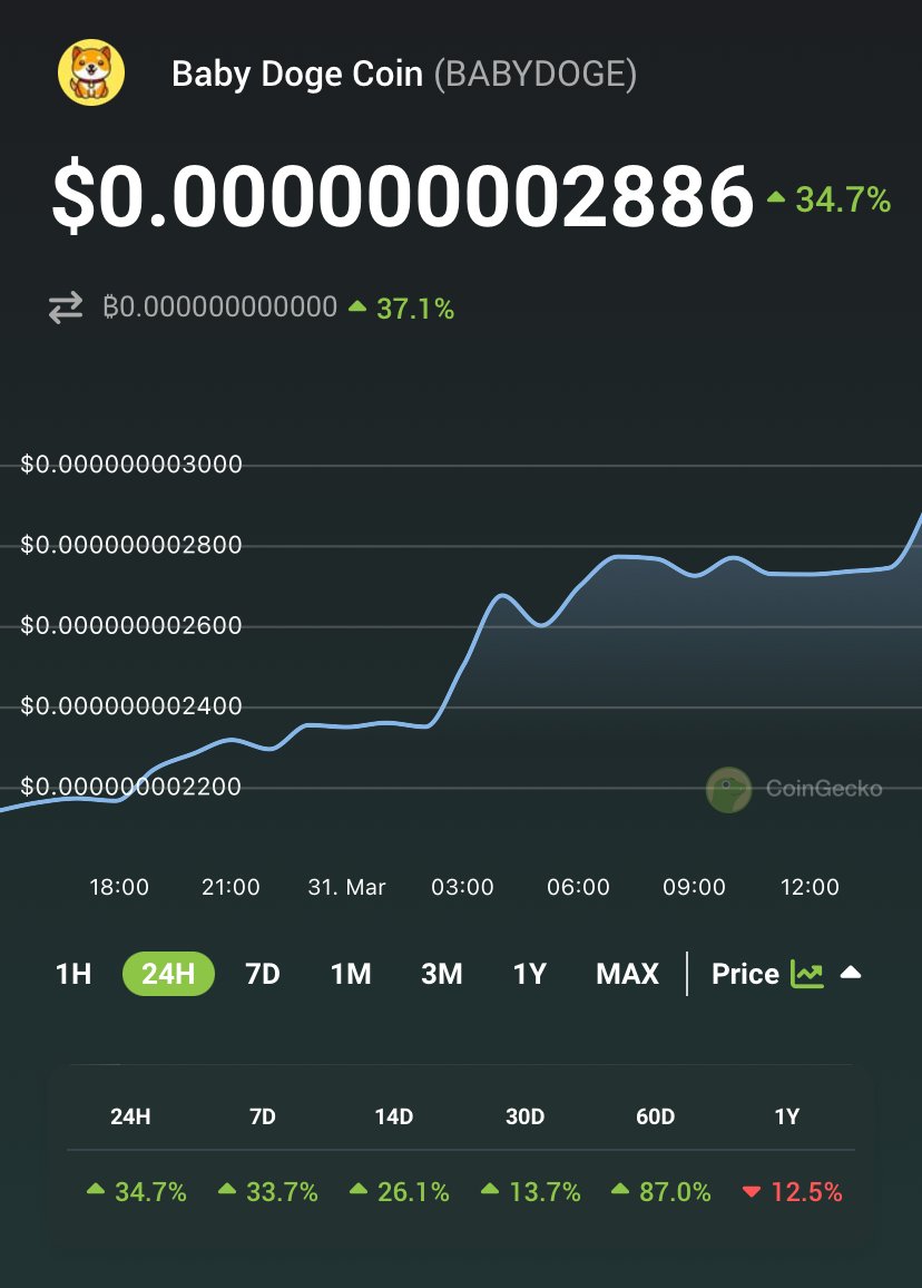 LATEST: #BABYDOGE rose 34.7% after an announcement by <a href="/BabyDogeCoin/">Baby Doge</a> of its new listing on a top 10 #cryptocurrency exchange.

🐶: coingecko.com/en/coins/baby-…