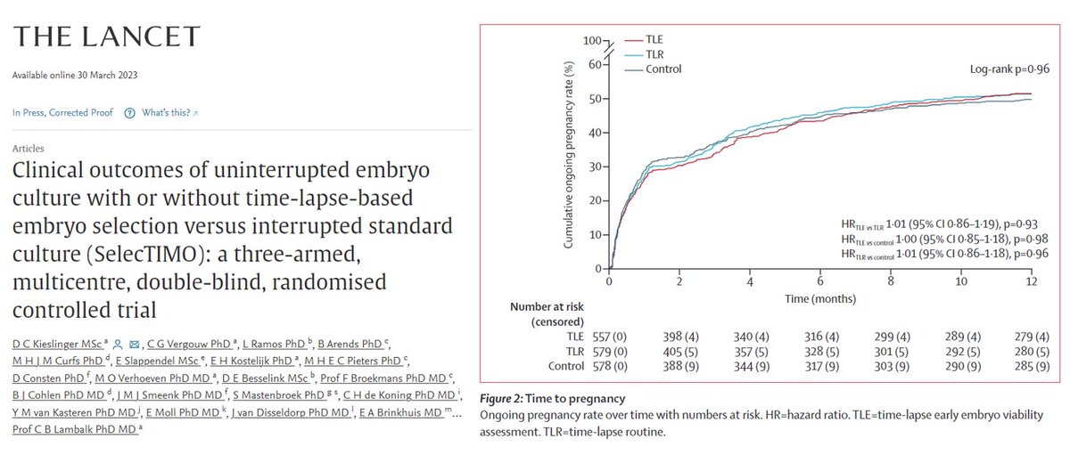 The results of our trial on time-lapse-based embryo selection are now available: thelancet.com/journals/lance… The practice of offering time-lapse-based embryo selection to patients with the promise of improved results should be questioned.