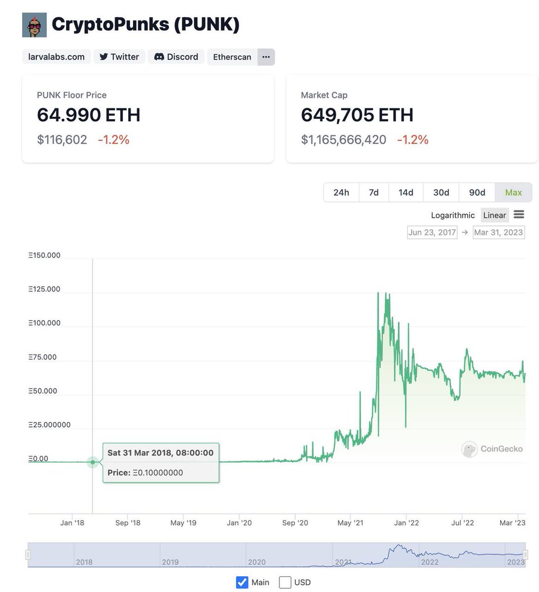EverythingAjay's tweet photo. 5 years ago, 1 PUNK = 0.1 ETH
Today, 1 PUNK = 64 ETH
#Crypto #NFTs #NFTCommmunity #cryptopunksnft https://t.co/uhI9AA8FQq
