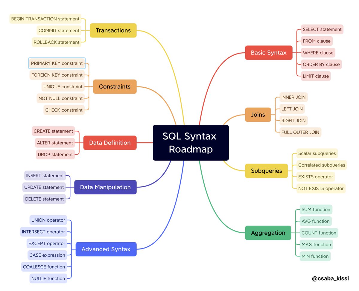 csaba_kissi's tweet image. SQL Syntax roadmap for web developers.👇