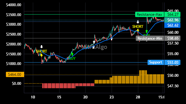 TradingSin21's tweet image. $MU Trading Ideas | Awaiting Short signal. 71.43% Profitability based on 10 trades. Profit factor is 2.05. Learn more at UltraAlgo.com. #MUSTOCK #daytrading