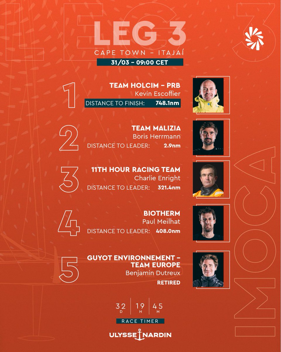 Team Holcim-PRB retakes the lead! The battle between them and #TeamMalizia is very intense, and with less than 750nm left, anybody could win 👀

Meanwhile, #GUYOTTeamEurope arrived yesterday night at <a href="/theoceanraceBR/">The Ocean Race Itajaí 🇧🇷</a> 

#TheOceanRace