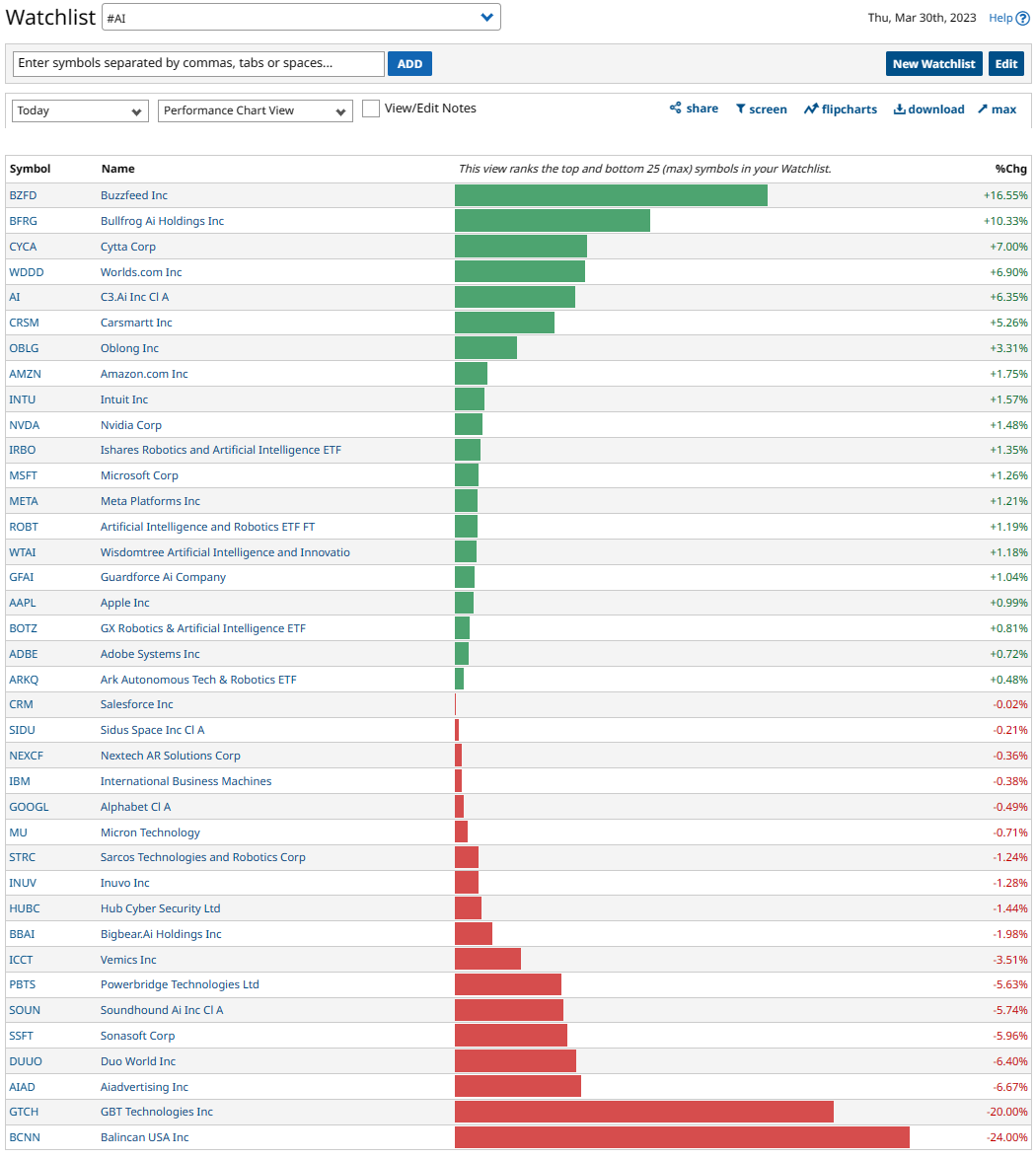 randylus's tweet image. #AI 
Today
#CyberSecutity 
#CyberSecurityAwareness 
#stockstowatch #stocks | 
@barchart
 #customwatchlist