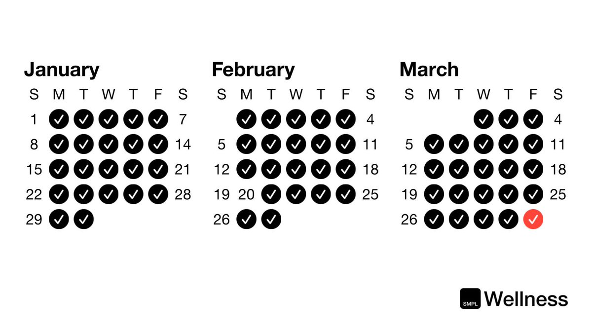 My goal for this year—exercise, stretch, and mindfulness every weekday except vacations 💪 three months in using <a href="/smplwellness/">Simple Wellness</a> , I'm on track!