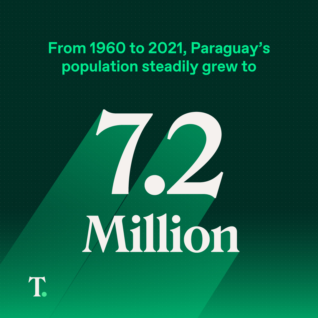 ThunesPayments's tweet photo. 🌎 We've expanded our global network to include Paraguay! 🇵🇾

Since 2021, more than half the population owning bank accounts and utilise mobile wallets. Swipe right to learn more about this market ➡️ https://t.co/I8GWLhyRqU

#digitalpaymets #payments #crossborderpayments https://t.co/YAtXgX97ei