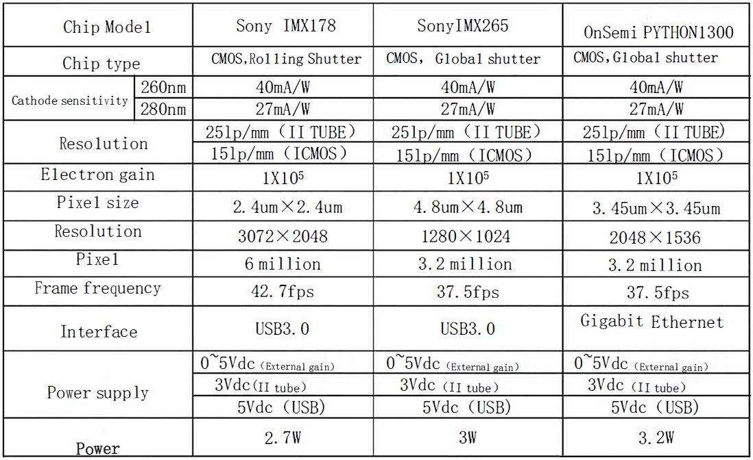 SmartSensor6's tweet image. Solar blind ultraviolet ICMOS (UV image intensifier and CMOS camera)
Main Application Scenario: missile early warning, solar blind ultraviolet corona detection systems, etc.
Learn more:usmartsensor.com/portfolio/item…
Email: sales@usmartsensor.com
#ICMOS #uvicmos #UVimageintensifier
