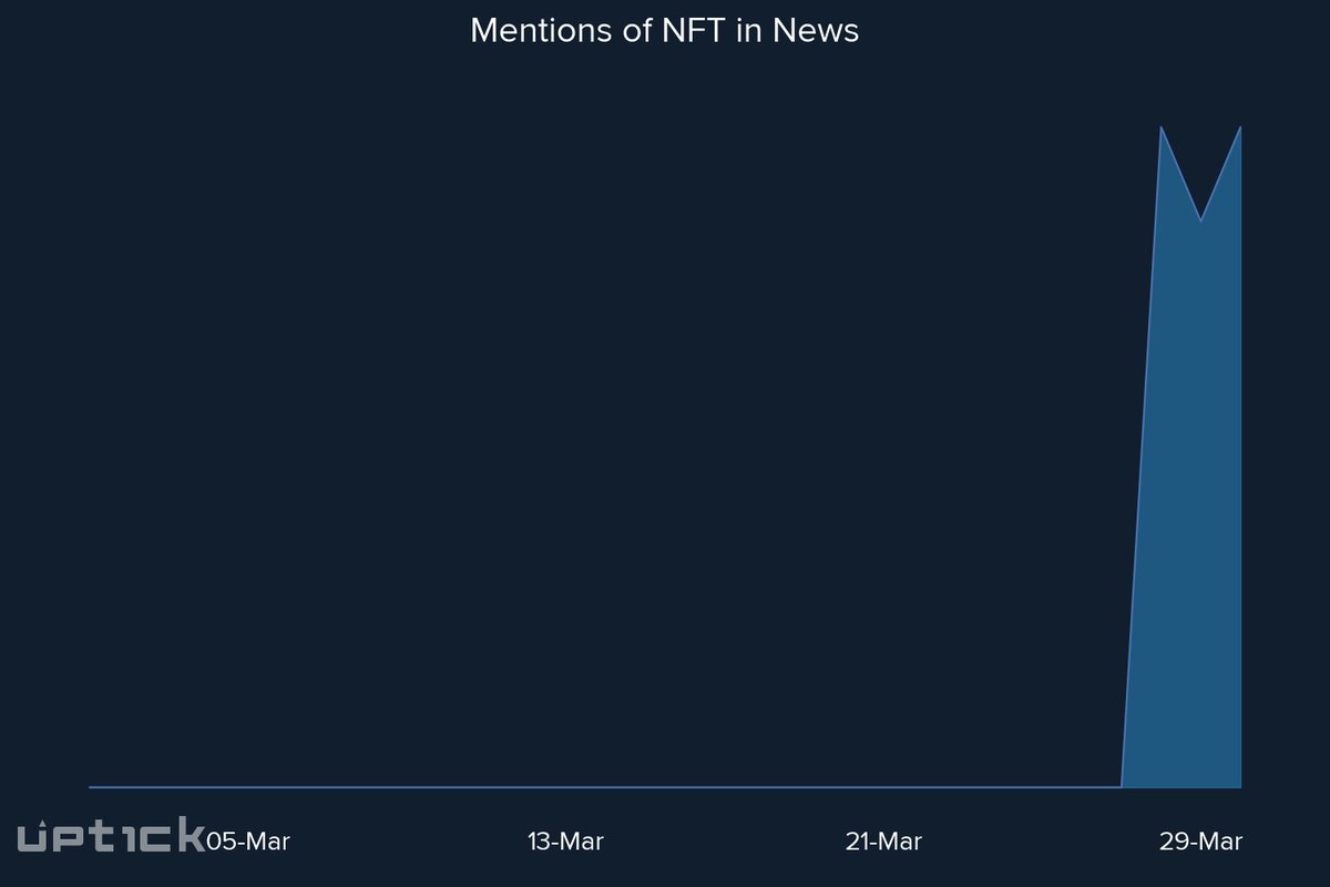 uptickAlerts's tweet photo. Coin Mentions Spiked in news for $NFT
24HR Price Change: 0.000%
Price: $0.000
Signal: Short-Term #Neutral 
💰 #NFTProtocol
https://t.co/JcDFjHYnfp https://t.co/4Kb4AIrqpT