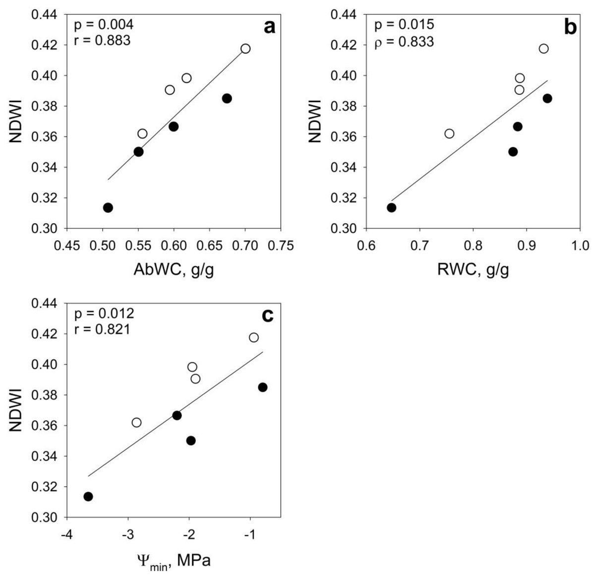 Forests_MDPI's tweet photo. 📖Daily Paper
🌲#ForestsHighlyAccessedPapers in 2020
"Correlation of Field-Measured and Remotely Sensed #Plant #Water Status as a Tool to Monitor the Risk of #Drought-Induced #ForestDecline", by @DanielMarusig et al. 🎉
🔗https://t.co/sU62EC1j1p
📡#remotesensing #NDVI #NDWI https://t.co/AJOkLcC3PT