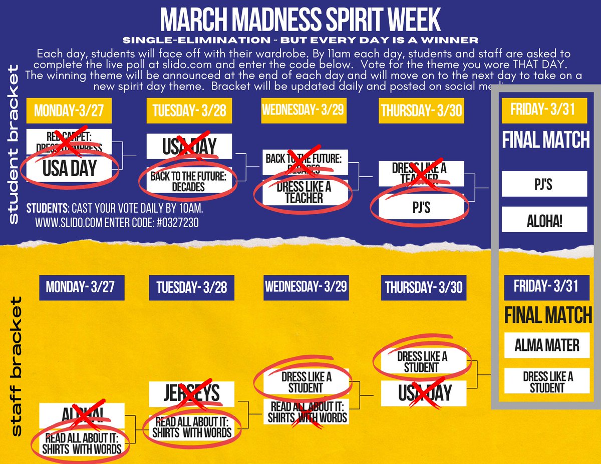 MrsNRRoth's tweet photo. 3/31: The @NRCSRangers #MarchMadnessSpiritWeek Finals!!
Student bracket {PJs vs Aloha}
Staff bracket {Dress like a Student vs Alma Mater}
@NRHSGirlsBball @NRCSStem @NRAC3_8 @NRHSRangers @NRHS_AP https://t.co/aQcZS1eCvl