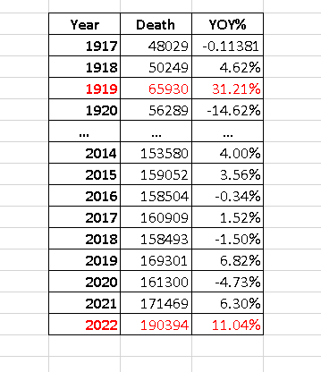 _aussie17's tweet photo. Woah! Data drop Australia registered highest death increase since in 1919! https://t.co/BlzEfMbrh1