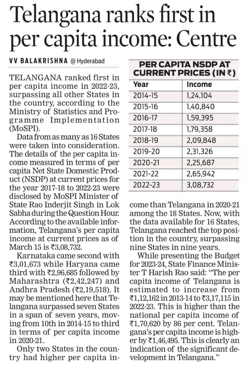 KTRBRS's tweet photo. Best performing state under a visionary CM KCR Garu is ranked No. 1 in India 🇮🇳 👍

Per Capita Income of #Telangana has increased by from ₹1,24,000 in 2014-15 to ₹3,17,000 in 2022-23 

✅ 155% Growth, Highest 👏

P..S: This performance is despite an inimical Union Govt 

#TriumphantTelangana #KCR