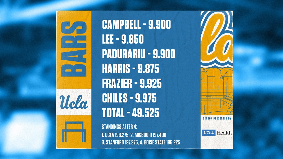 UCLA Gymnastics on Twitter "UCLA closes with a 49.525 on bars and a