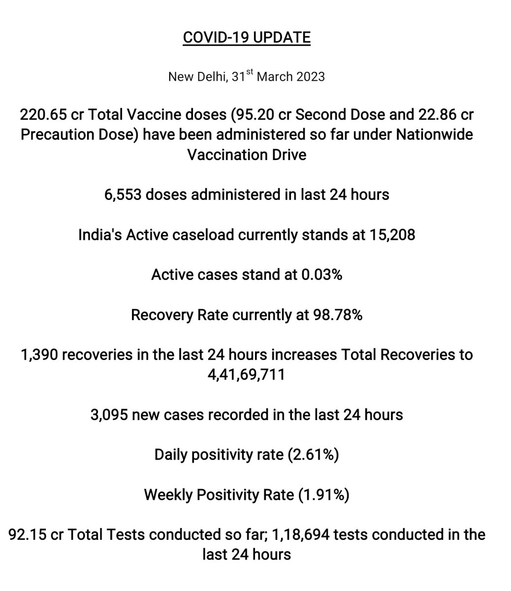 BhawanaKishore's tweet photo. #Coronavirus

देश में 15 हजार के पार पहुंचा कोरोना  के एक्टिव मामले 

अब एक्टिव मामले 15,208

पिछले 24 घंटे में आए 3095 मामले

पॉजिटिविटी रेट 2.61%

#StaySafe #coronaisback #Coronavirus #coronaupdate https://t.co/951gCj0Hcp