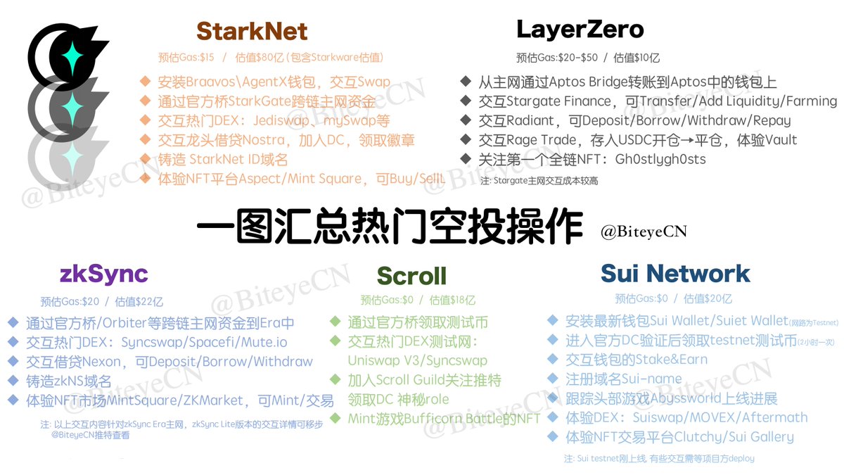 🔥Biteye一图在手，空投密码尽有！🔥

这张图集成了五大热门空投项目的信息，让你轻松掌握空投项目的全流程，让你不再为参与项目而感到迷茫！💪

详情请点开大图查看，需要的小伙伴转发收藏！

注：全网最全zkSync/StarkNet/LayerZero详细版交互流程图可点击第二个推文的🔗查看🙌