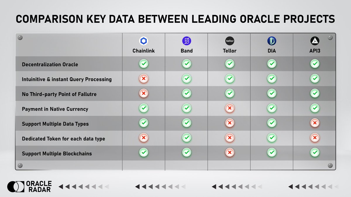 COMPARISON OF KEY DATA BETWEEN LEADING ORACLE PROJECTS

Evaluating the architecture or data quality of an Oracle project is quite challenging 💪🏻

However, let's check some key aspects of these top 5 notable Oracle projects 🧐.

#Oracle #compare #chainlink #band #dia