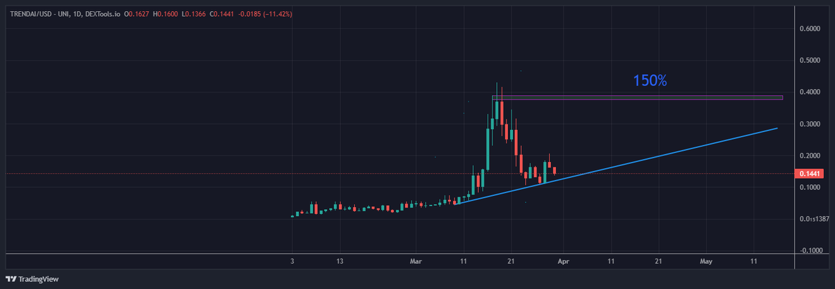 IncomeSharks's tweet photo. #TRENDAI - I'm going to start supporting microcaps that do things right. This project has zero taxes, locked liquidity, no functions, a perfect 99 dext score, listed on a top 20 exchange (BKEK), and there's a reason to hold the token @TrendAI_io. Nice dip after pointless FUD https://t.co/75Bak8hMaU