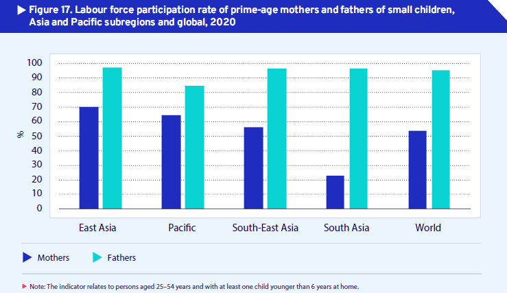 ILOAsiaPacific's tweet photo. #FridayFigures 📊
The labour force participation rate of mothers is consistently less than fathers across the Asia-Pacific region. This is most evident in South Asia, where the 2020 participation gap was 73 per cent.
For more, read the APESO 2022 here 👉 https://t.co/JoM9MqMMuT https://t.co/xT0TD7WYXw