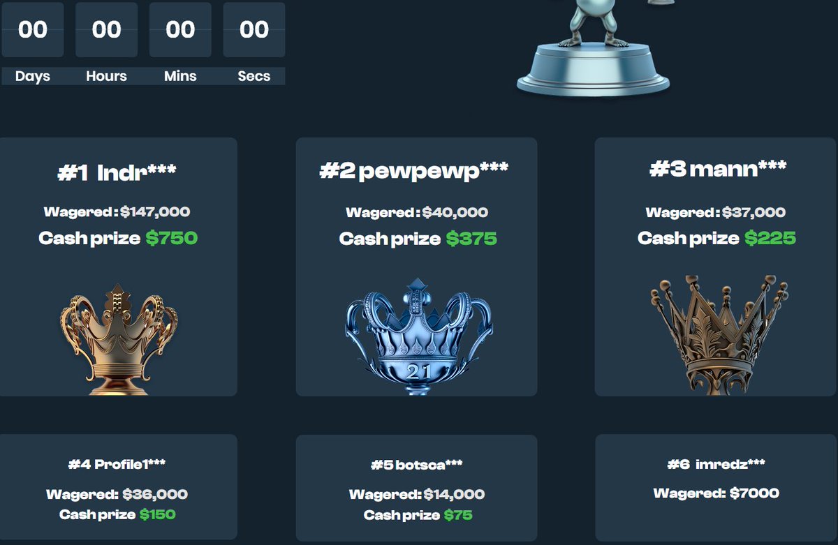 StakeVIPRewards's tweet photo. FIRST .com Leaderboard results are in! ALL WINNERS ARE INSTANTLY PAID TOO! Check your accounts! https://t.co/jbcLLvNVH3