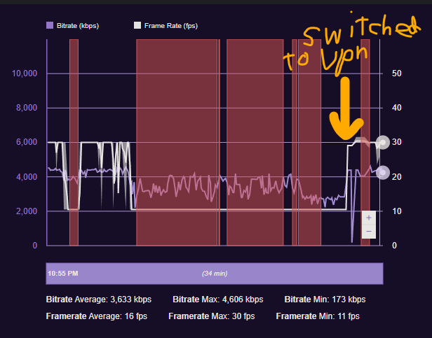 hey @optimum @OptimumHelp how come as soon as I turn on my VPN (thereby preventing you, the ISP, from monitoring where my traffic is going) my connection to @Twitch  suddenly clears up and i no longer drop EXACTLY 2 out of every 3 frames while streaming? :))) https://t.co/4qPudGHRUl