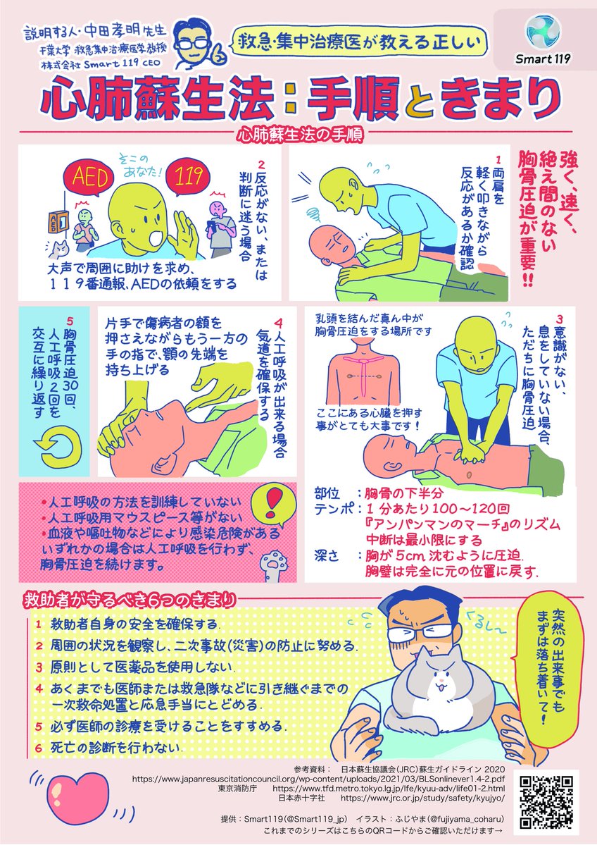 Smart119_jp's tweet photo. 【#心肺蘇生法 のやり方をご存じですか？】
心肺停止になると、脳への血流が止まり、命に関わります
意識がない人がいたら、即座に心肺蘇生法を行う必要があります
「強く、速く、絶え間���ない胸骨圧迫」が重要！
いざという時のために、手順を知りましょう

#Smart119マンガ

https://t.co/Z2z8C8F8ES https://t.co/NB6fXLWpXp