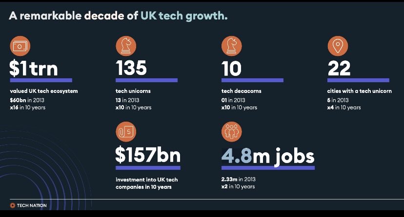 SKellyCEO's tweet image. Bittersweet as today marks the end of ⁦@TechNation⁩. Feeling very proud yet saddened for the TechNationers. The golden decade of job creation, growth of 5% CAGR &amp;amp; prosperity. Thank you to all the amazing players in the ecosystem - transformational #UKTech #WeAreTechNation