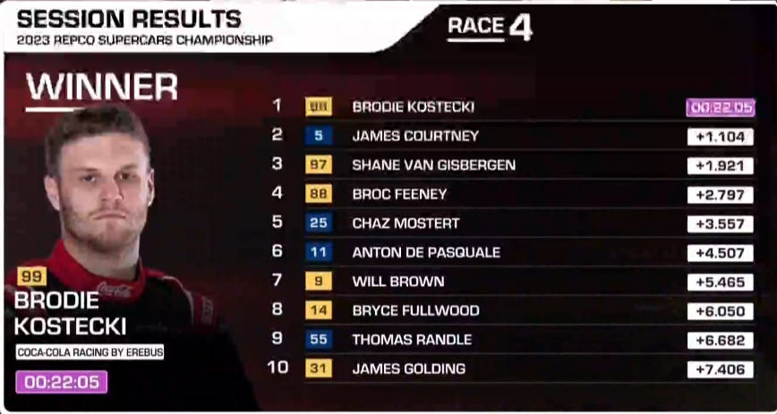 RYCOPerformance's tweet photo. Congratulations to @Victory1gg team member @BrodieKostecki on his 1st Australian Super Cars Victory!!!

#BUSH #Winner #LETSGO https://t.co/PzcINhWpbR