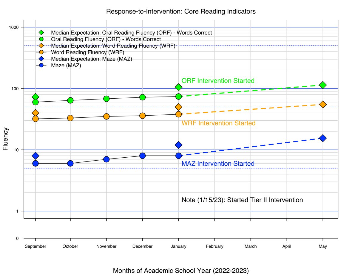 Single-case design BAs/SPs--Anyone doing large-scale single-case work (e.g., S's across classrooms and grades)? Looking to field test software for folks intervening at scale using FOSS. Hoping to blend R, SCRDs, and R/W/M CBMs in a package suitable for PBIS/RTII work/rsrch. #fxl