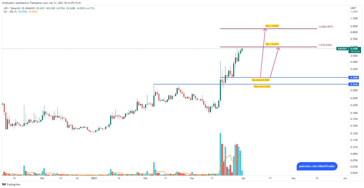 mindandtrading's tweet photo. #JOE: Near first target, High 0.6360 so far. #JOEUSDT #JoeToken #altcoins2023 https://t.co/pNVOVLuGlA