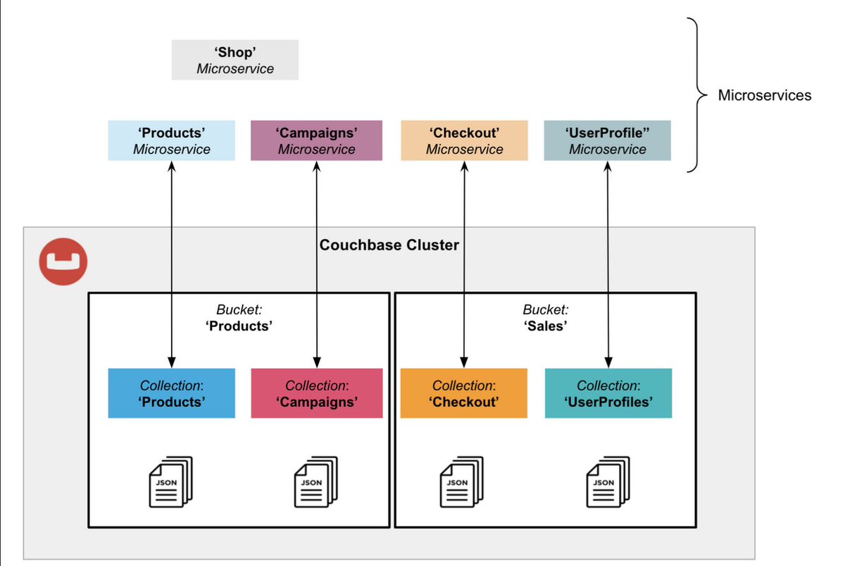 Microservice questions for Java Interviews
medium.com/javarevisited/…