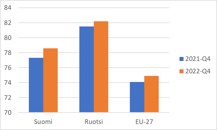 20-64-vuotiaiden työllisyysaste Suomessa hiukan reippaammassa nousussa kuin Ruotsissa ja EU:ssa keskimäärin 4 vn./2022. Nousunvaraa Ruotsiin verrattuna yhä! Huom. katkaistu akseli. Lähde: Eurostat.