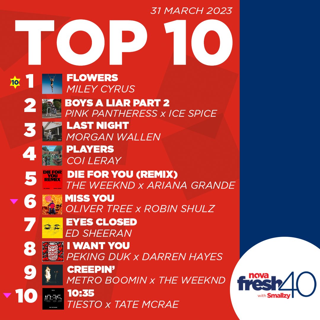 Smallzy's tweet photo. The #1 song on #NovasFresh40 IS...

Double digits! 10 weeks on top for  @MileyCyrus - FLOWERS! 🌸

Tune in 7pm next Friday for more #NovasFresh40! 🎶 https://t.co/fLisnuaoI4