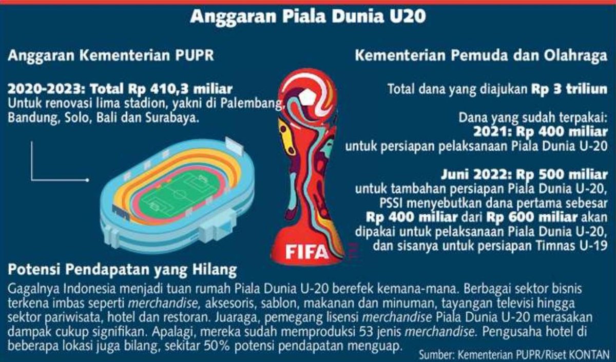 Anggaran Piala Dunia U20