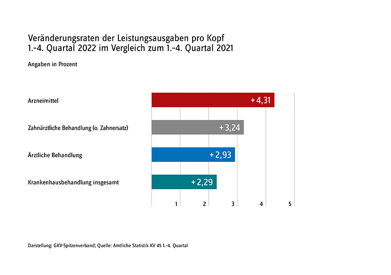 GKV_SV's tweet photo. Mit + 4,31 % im Vergleich zum Vorjahr (Q1-Q4) lag der Anstieg der #Arzneimittelausgaben weiterhin deutlich über dem Durchschnitt! Weitere #Kennzahlen zur Ausgabenentwicklung in der #Krankenversicherung #KV45 1.-4. Quartal 2022 sind online. #Booklet #GKV https://t.co/I4fxVAdLSr https://t.co/UE1TEcg8Gh