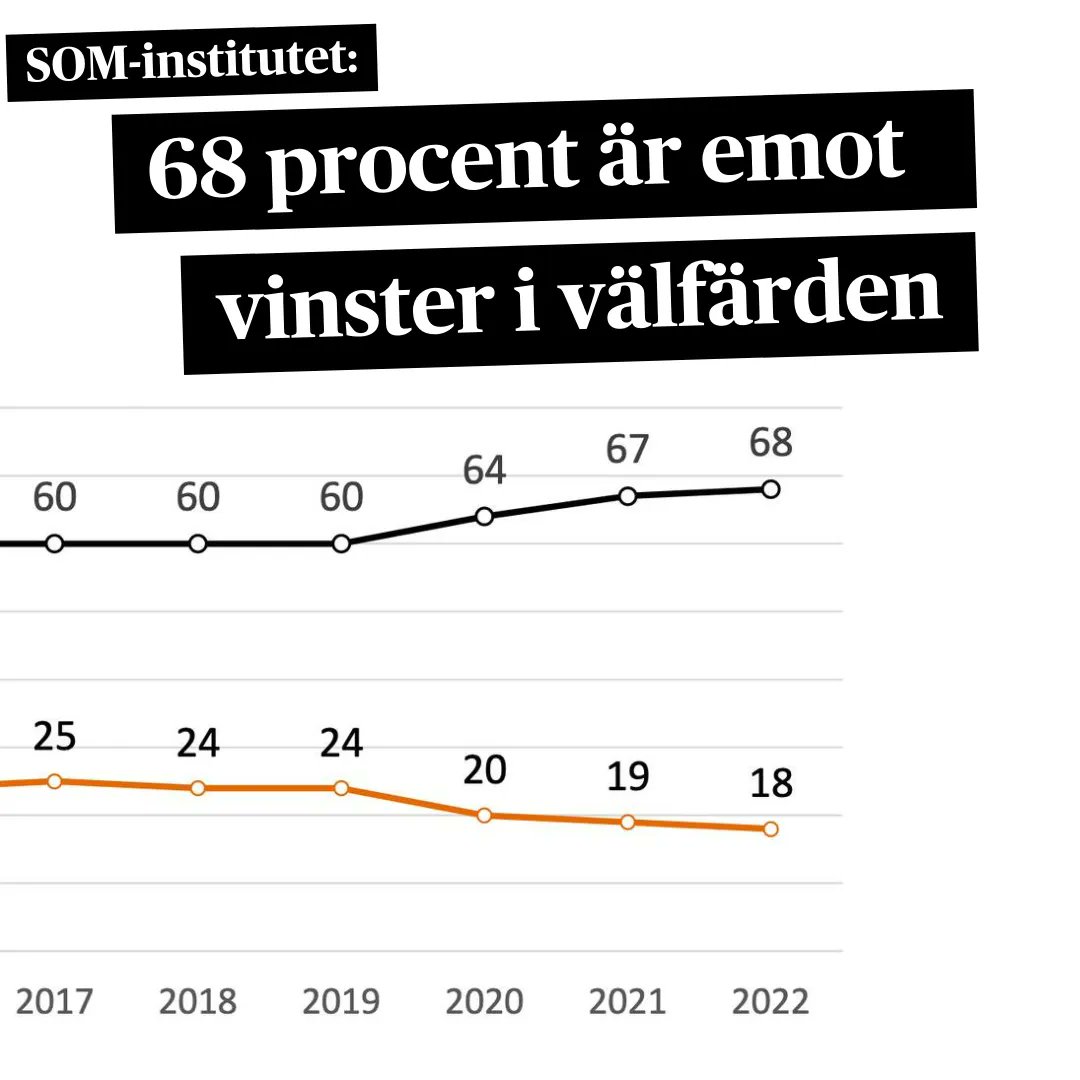 68 procent svarade att det är ett bra förslag att inte tillåta vinster i välfärden, medan 18 procent tyckte att det var ett dåligt förslag. Det visar den senaste Som-undersökningen. 
👉👉👉 Senaste Nytt – Följ dagen med Syre!  buff.ly/3LtRfwG