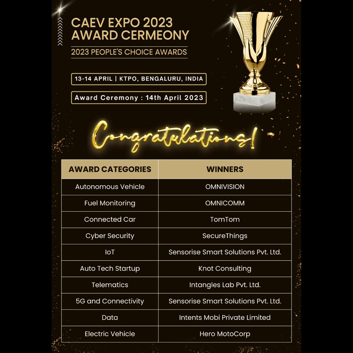 IntentsMobi's tweet photo. ”The only impossible journey is the one you never begin” 
Thank you CAEV EXPO 2023 for the recognition. Great honour to be awarded the BEST DATA COMPANY. Intents stands for democratizing location intelligence. 
#data #locationdata #mapping #gis #geospatial #india #ai #technology https://t.co/X9ojYz72hc