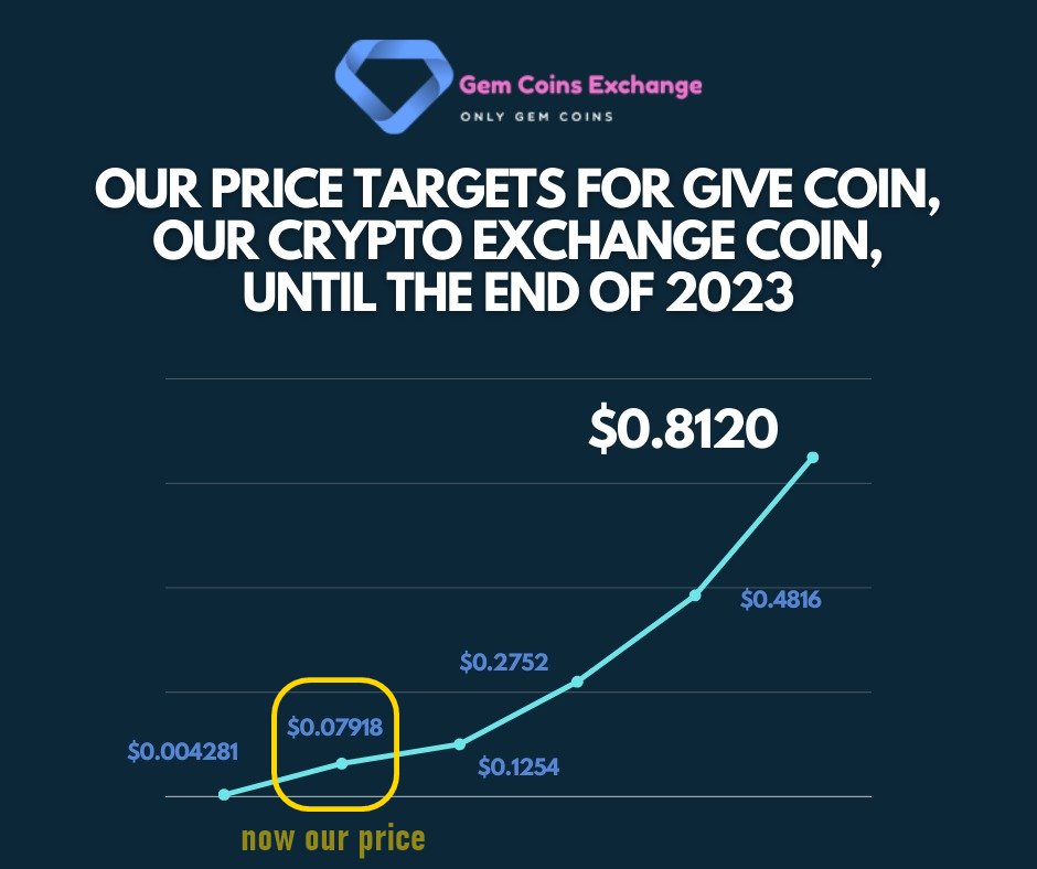 Our price targets for Give Coin, our crypto exchange coin, until the end of 2023. 💎

$0.004281 ✅
$0.07918 * now our price ✅
$0.1254 * our next price 
$0.2752 ⌛️
$0.4816 ⌛️
$0.8120 🎯

#givecoin #give $give #gemcois #gemcoinsexchange #BSCGem #BSCGemsAlert