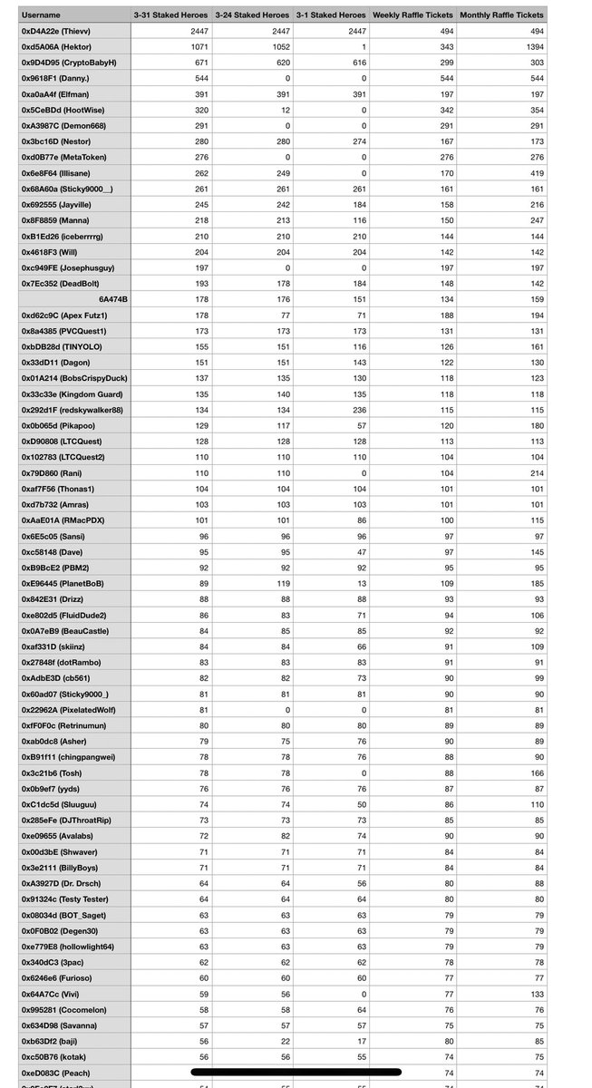 xEarnProject's tweet image. #DFKHeroBankRaffle 29,800 raffle tickets were sent out for this week/month! Please confirm your numbers, just let me know if yours is not accurate. 

March Jackpot is coming!