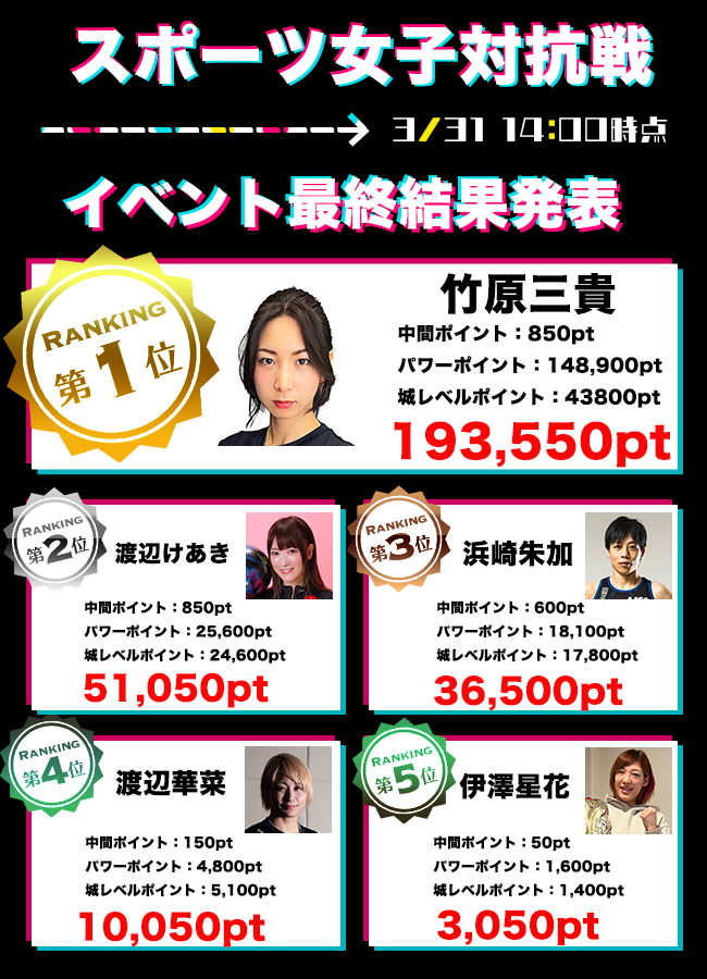 【結果発表】
スポーツ女子対抗戦
優勝特典したのは...

竹原三貴さんです❗️
おめでとうございます🎉🎉

優勝特典やファン特典などの詳細は
別途報告いたします！