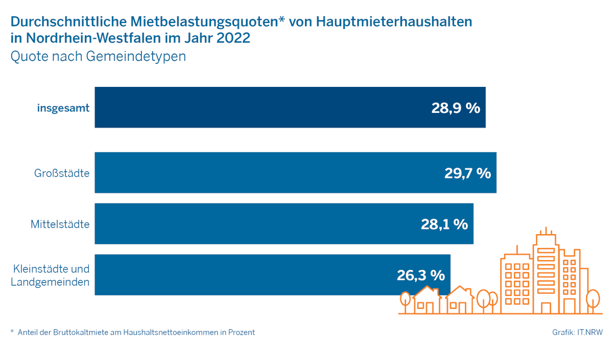 Mehr als jeder dritte (34,5 %) #Mieterhaushalt in #NRW gab 2022 mindestens 30 % seines Nettoeinkommens für die Bruttokaltmiete aus. 17,7 % zahlten sogar mehr als 40 % ihres Einkommens! #NRWinZahlen #Statistik @Mieterbund_NRW @vznrw
@NRWBANK @MHKBD_NRW
it.nrw/node/120628