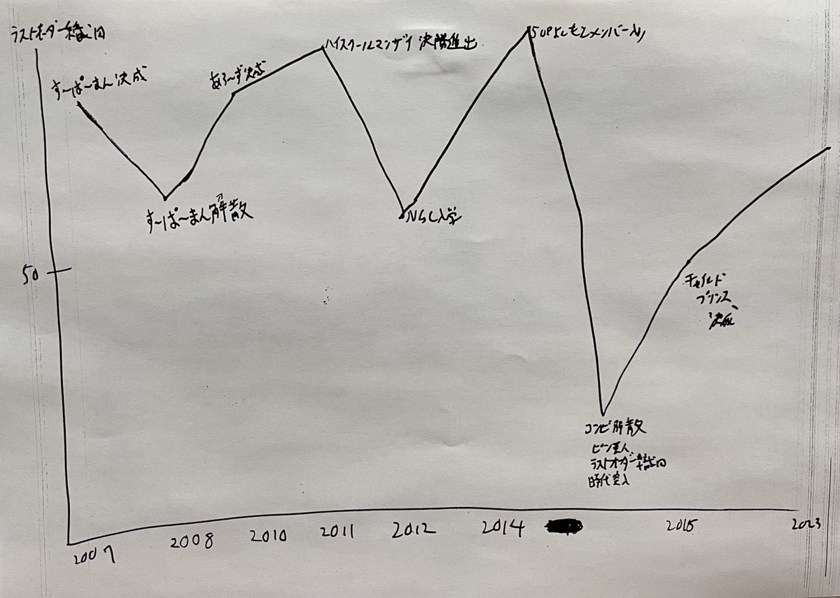 FridayMusicShow's tweet photo. このあと登場するチャイルドプリンスの折れ線グラフ📈
ネタもあり！！お楽しみに！！
#こいフラ https://t.co/ValuYh26bY