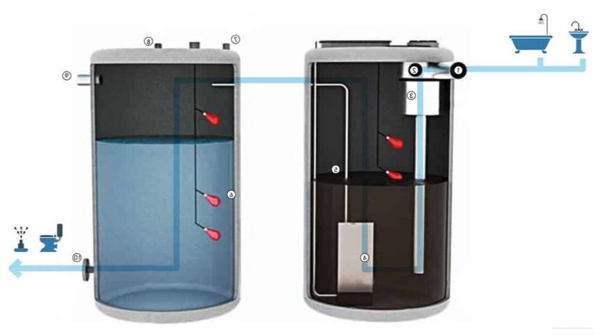 ERAarchi's tweet photo. With this lack of rain, you may consider Grey water harvesting in Spain 💧 Let me tell you: process, liters, maintenance and price https://t.co/ylCzDCoQ92 #water #greywater #savewater #positiveHouse #paasiveHouse https://t.co/BKSTMCSi9E
