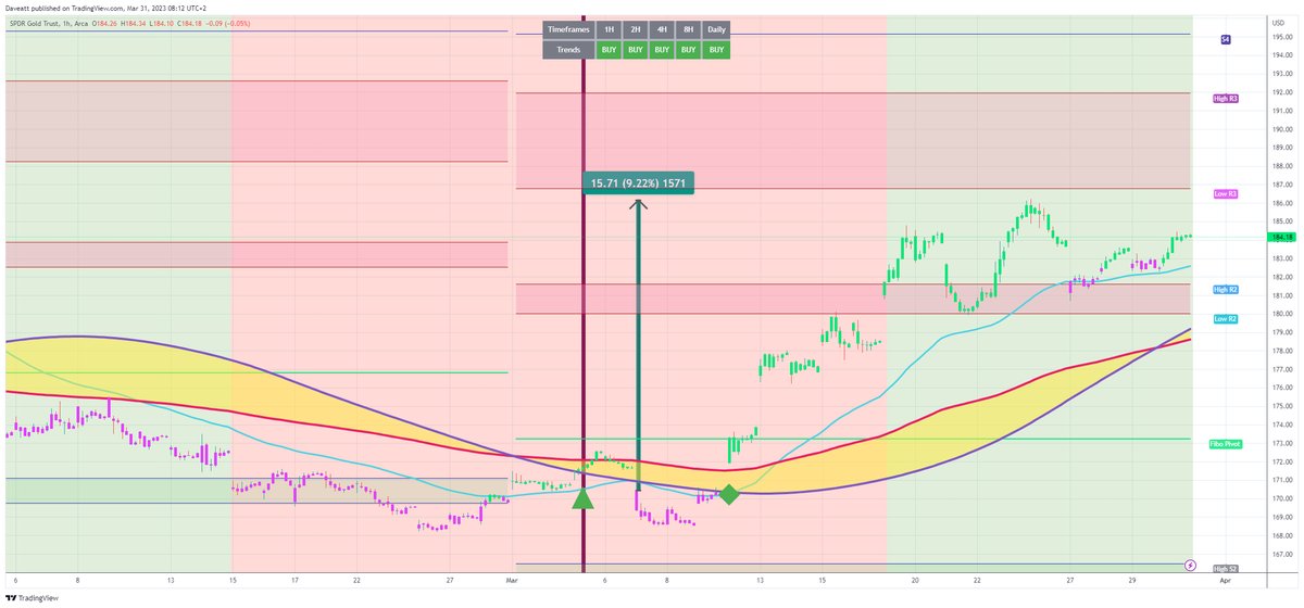 TradingView trade GLD H1  