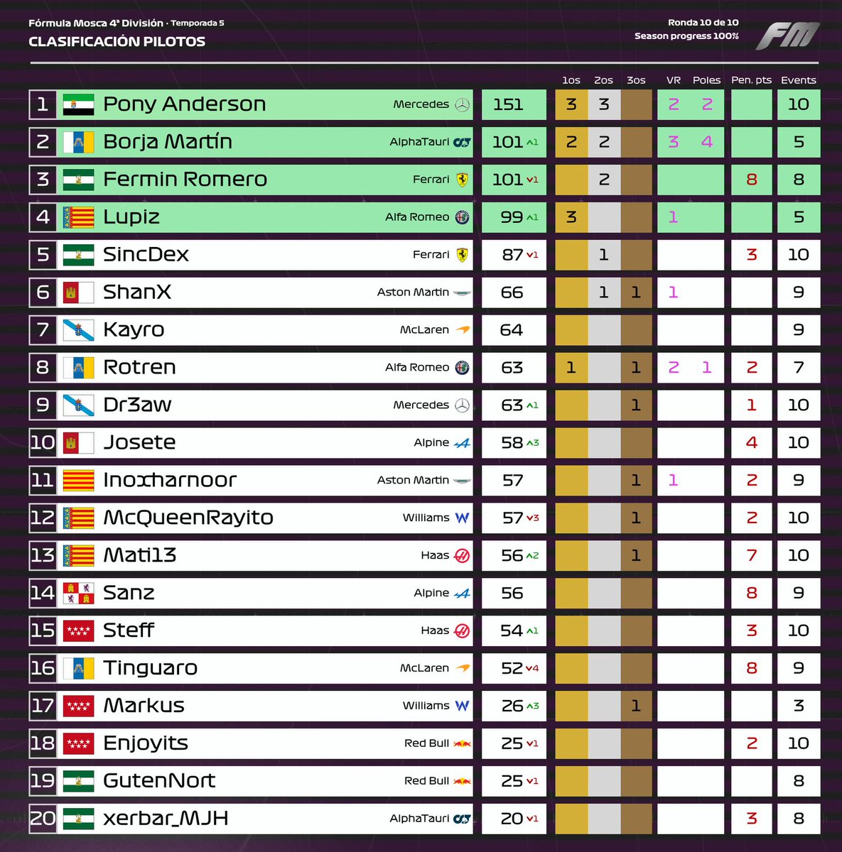 FormulaMosca's tweet photo. #FM I🟣DIV 4 RESULTADOS BRASIL🇧🇷 #10
👏Lupiz consigue la victoria, Borja la segunda posición y Markus con una estrategia muy arriesgada consigue el podio.
🔖Este fin de semana se sacarán todos los ascensos y toda la información.
🥇 @LupizVI
🥈 @bejusito
🥉 #Markus
#FMT5 https://t.co/94m06sxWKn