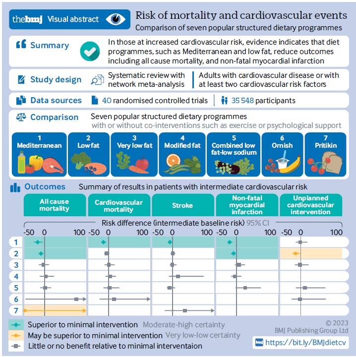 LSchwingshackl's tweet photo. New network meta-analysis in @bmj_latest : "Moderate certainty evidence shows that Mediterranean and low fat diets, with or without physical activity or other interventions, reduce all cause mortality and non-fatal myocardial infarction..."
https://t.co/GJIfhf23Fq https://t.co/3aqm1Wawiy