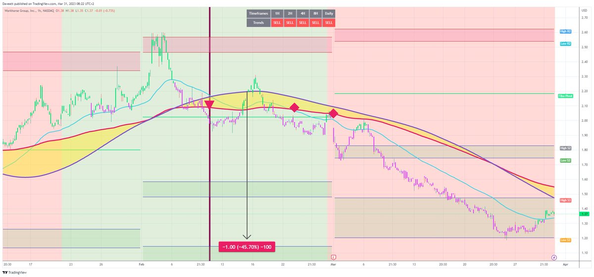 TradingView trade WKHS H1  